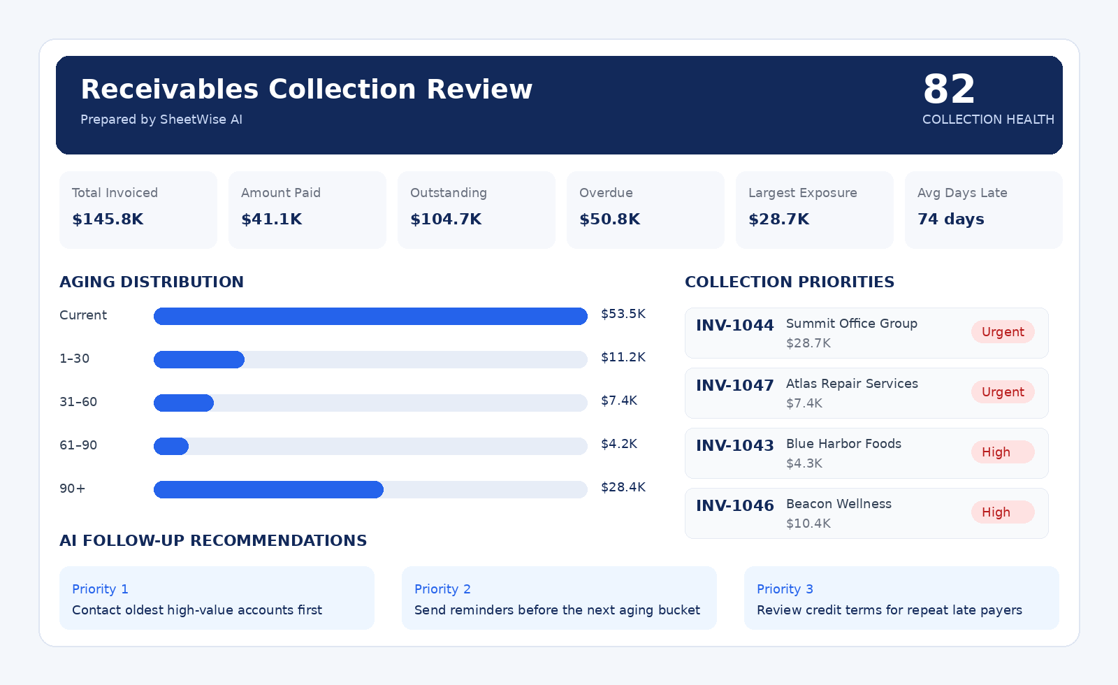 Accounts receivable aging report with outstanding balance, overdue invoices, aging buckets, customer risk and collection priorities