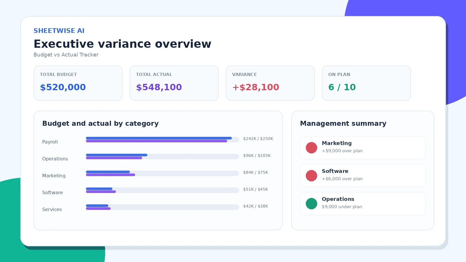 Executive budget versus actual dashboard with KPI cards, category comparison chart, and management summary