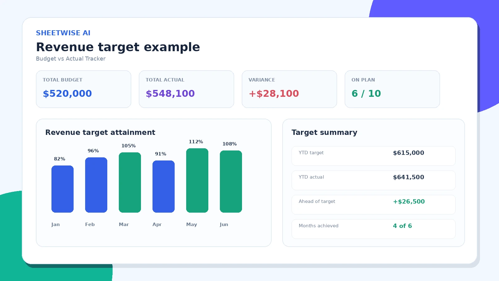 Revenue targets compared with actual sales results by month