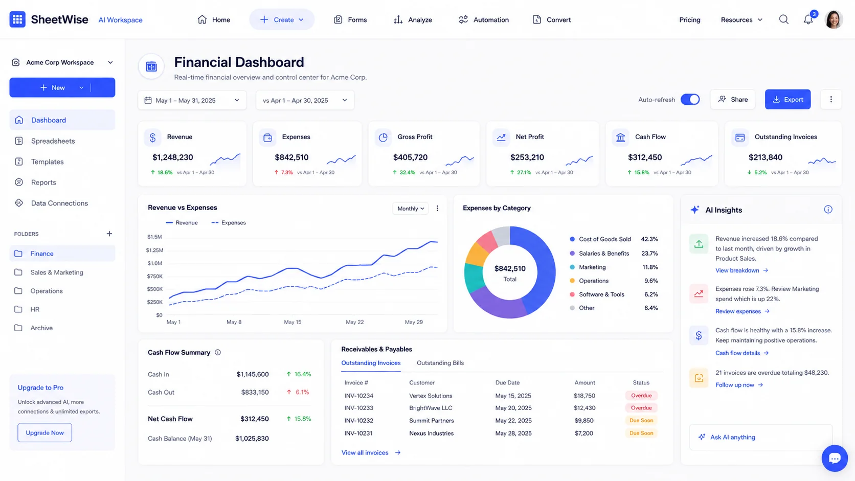 Financial dashboard example with revenue expenses profit and cash flow