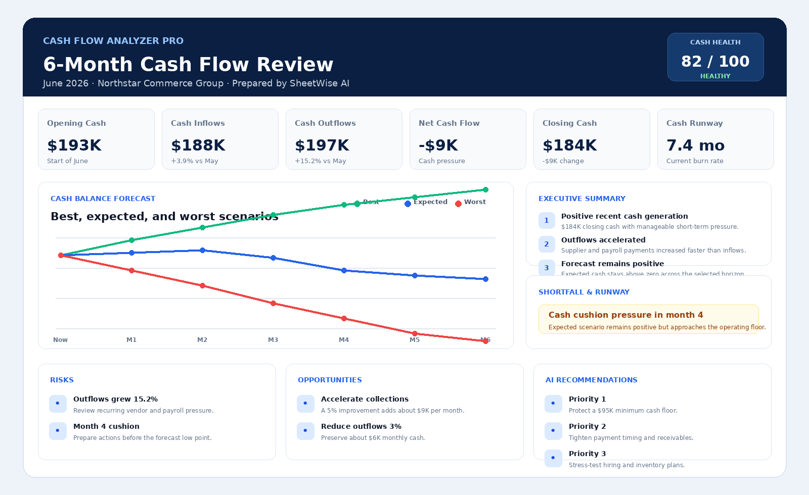 Cash Flow Analyzer Pro report with cash health score, opening and closing cash, inflows, outflows, runway, scenario forecast, shortfall warning, risks, opportunities, and recommendations