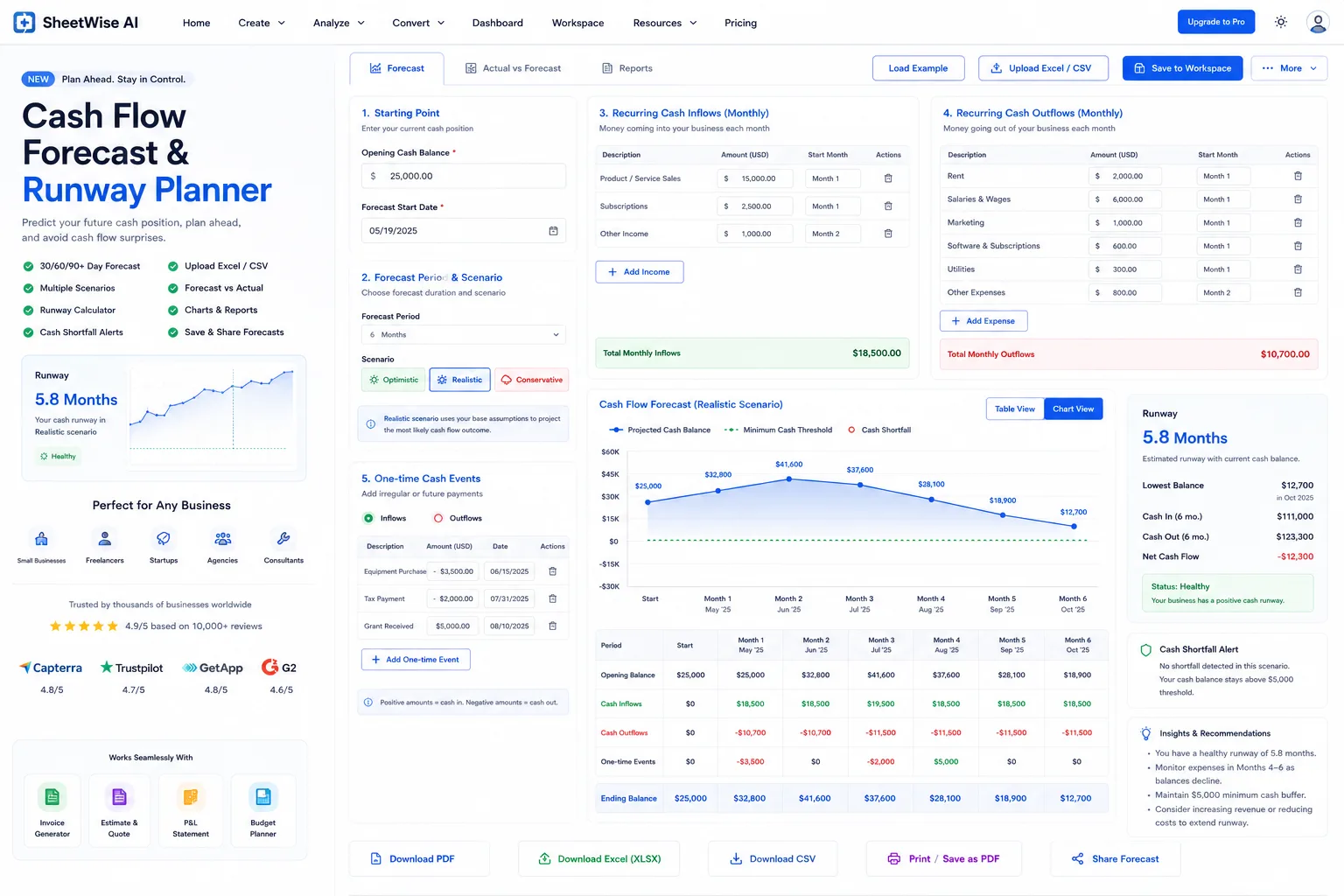 Professional cash flow forecast and runway planner dashboard with recurring inflows, recurring outflows, monthly cash balance chart, runway estimate, cash shortfall alert, and recommendations