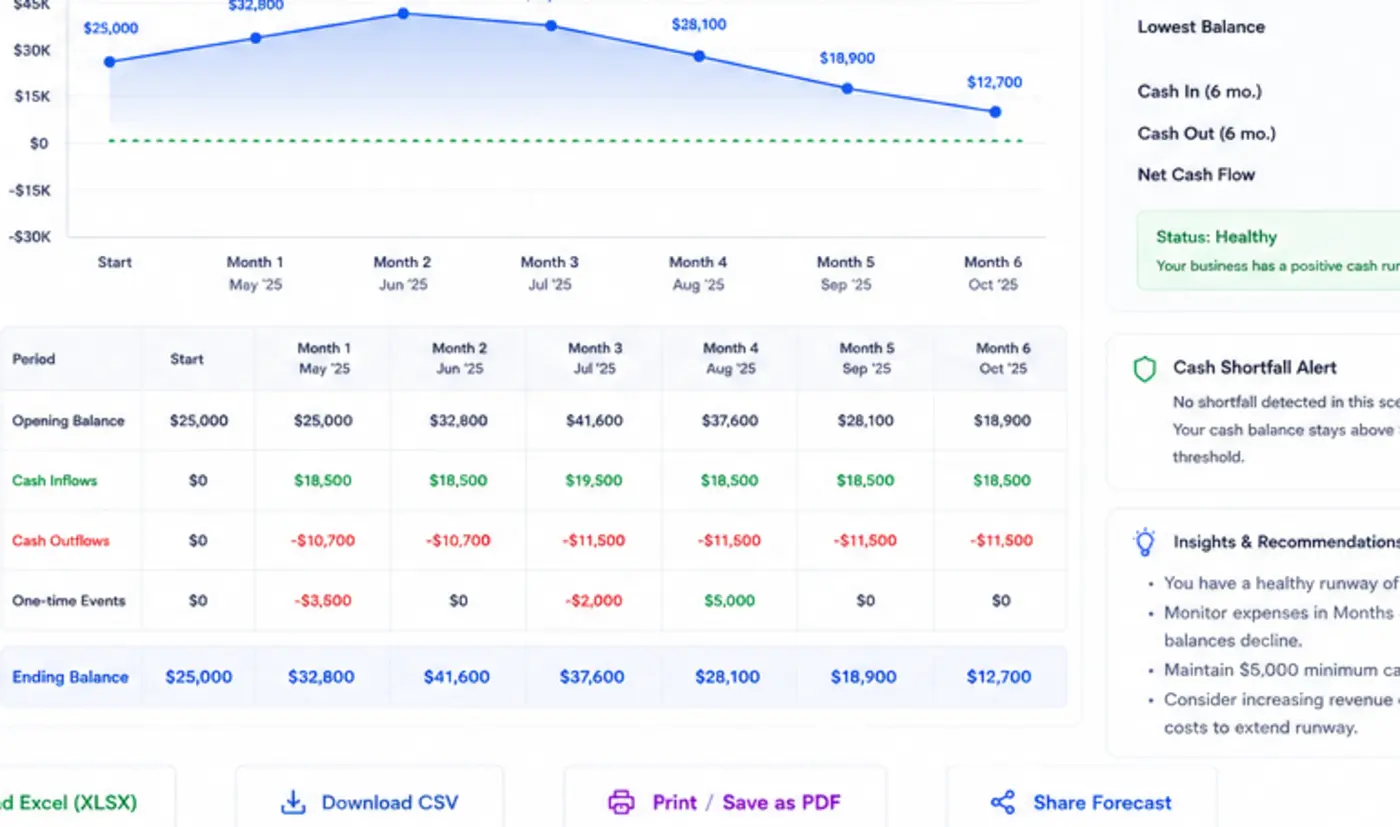 Detailed monthly cash flow forecast table with opening balance, cash inflows, cash outflows, one-time events, and ending balance