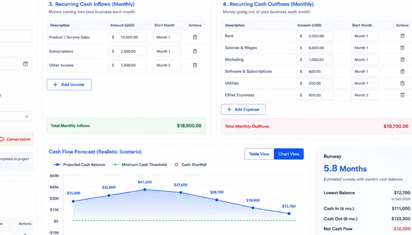 Cash flow scenario dashboard comparing monthly projected cash balance, threshold, inflows, outflows, and ending balance