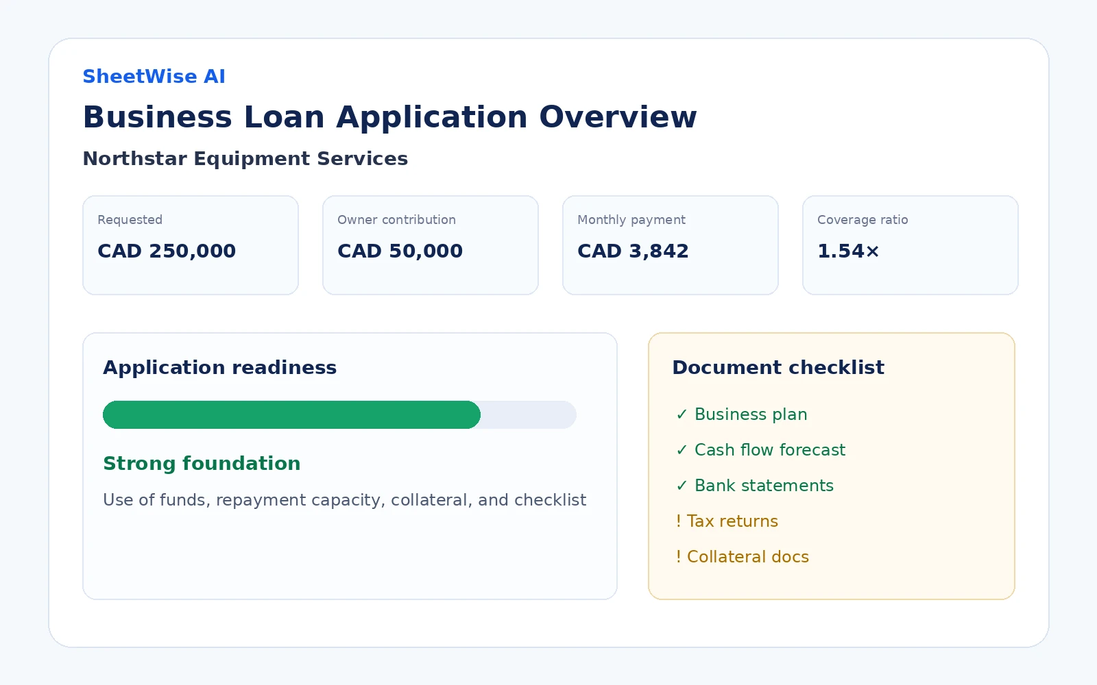 Business loan application package overview with requested amount, owner contribution, repayment capacity, and document checklist