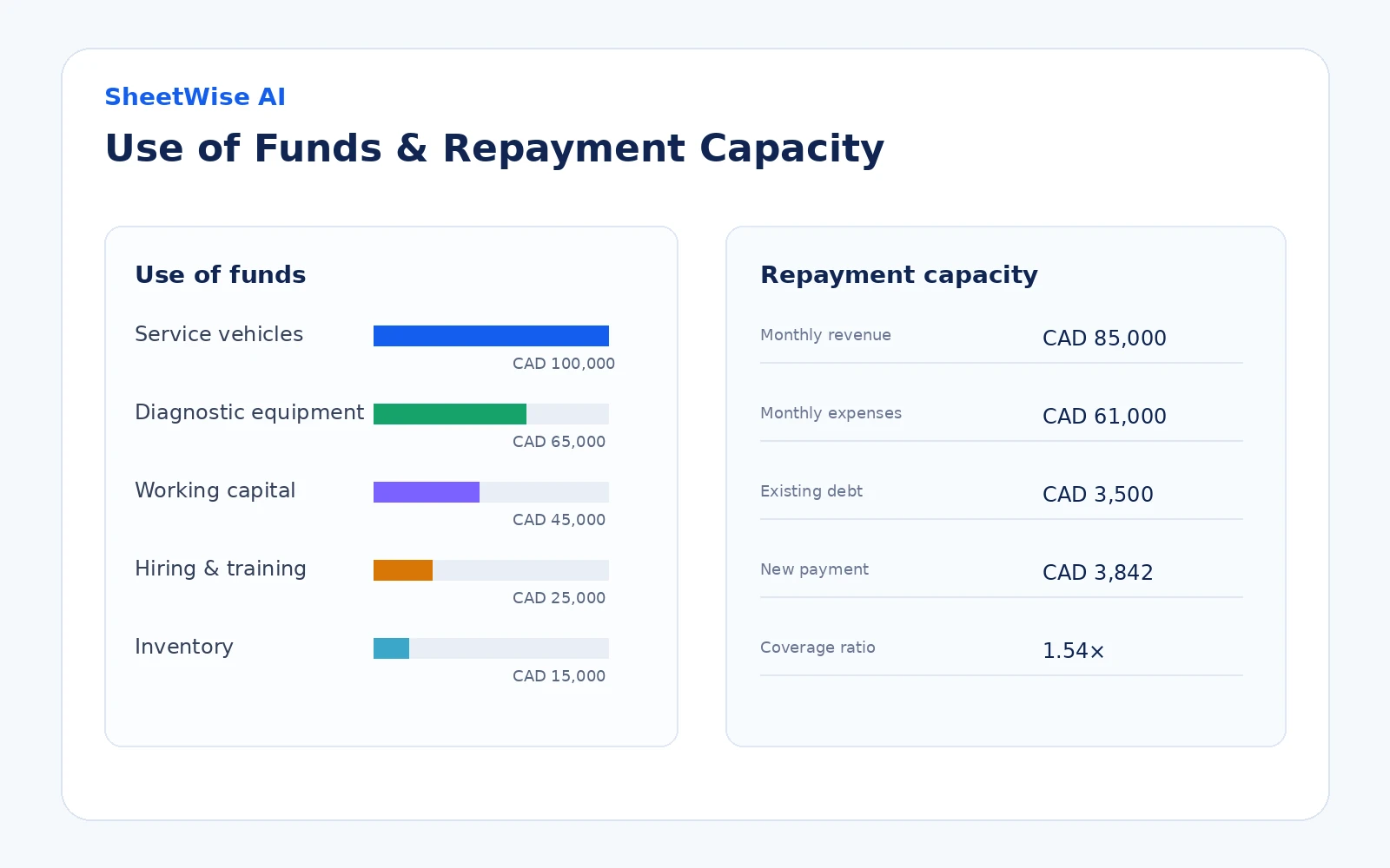 Use of funds allocation and repayment capacity section for a business loan application
