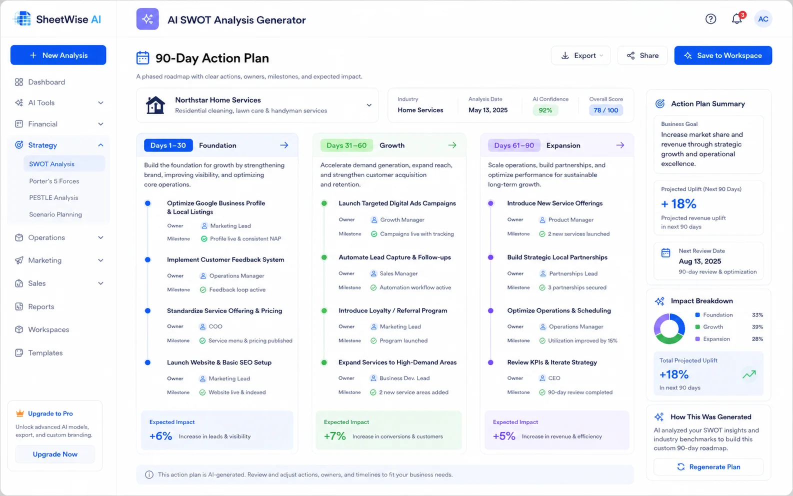 90-day business action plan with phases owners milestones and projected impact